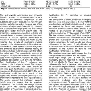 Effect Of The Different Substrates On Spawn Run Primordia And Fruit