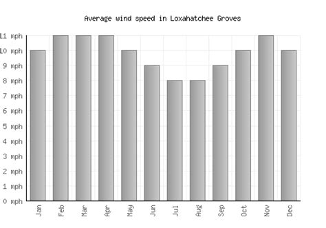 Loxahatchee Groves Weather averages & monthly Temperatures | United ...