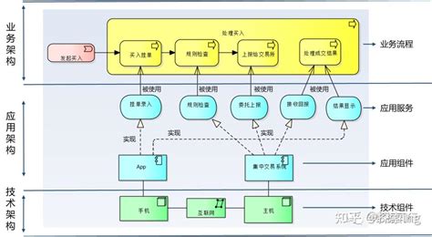 （四）企业构架四大支柱之“技术架构” 知乎