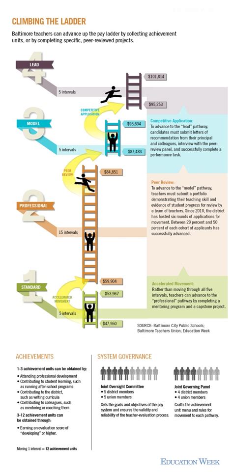 Infographic Climbing The Career Ladder In Baltimore Core Education Llc