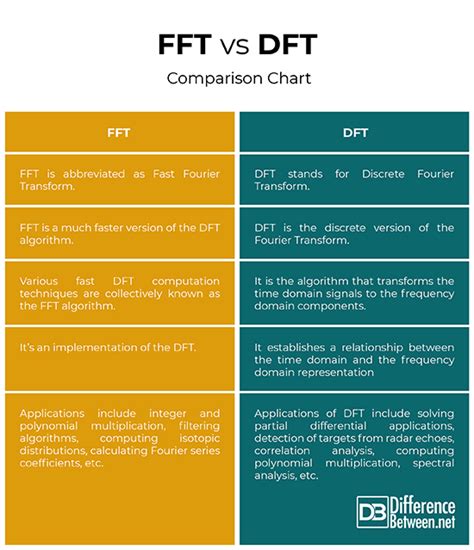 Difference Between Fft And Dft Difference Between Fft Vs Dft