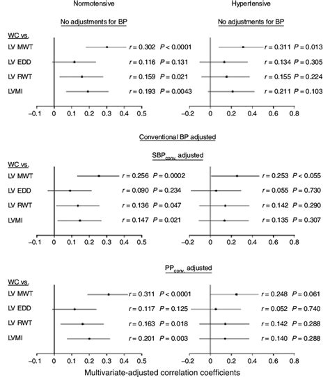 Multivariate Adjusted Relationships Between Waist Circumference Wc Download Scientific