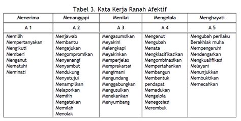 Kata Kerja Taksonomi Bloom Terbaru Kata Kerja Operasional Kko