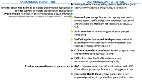 Medical Credentialing Process Flow Chart