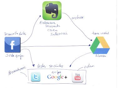 CUED Un nuevo Mooc Evernote un recurso insustituible en la educación