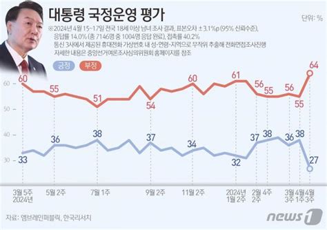 윤 대통령 지지율 27 취임 후 최저총선 후 11p 급락