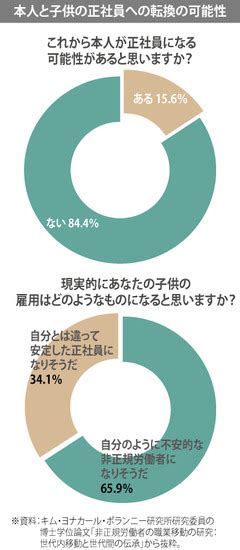 週刊ハンギョレ21 親が非正規労働者なら、子供も非正規労働者になる確率は高い ハンギョレ21 Hankyoreh Japan