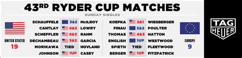 Ryder Cup 2021 Final Scores | Golf News and Tour Information ...