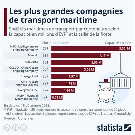 Graphique Les Plus Grandes Compagnies De Transport Maritime Statista