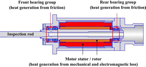 Heat Generations Of The Motorized Spindle Unit Download Scientific