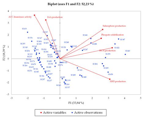 Principal Component Analysis Pca Among The Screened Bacterial Strains