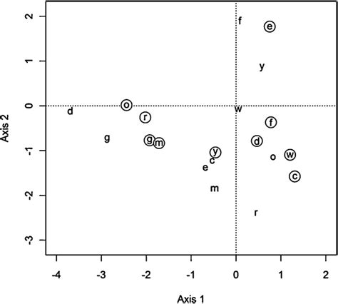 A Canonical Correspondence Cca Ordination Showing The First Two Axes