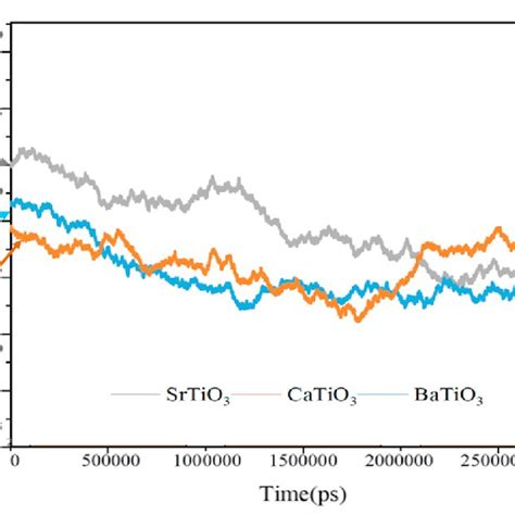SASA of BaTiO 3 , CaTiO 3 , and SrTiO 3 for adsorption of the spike ...