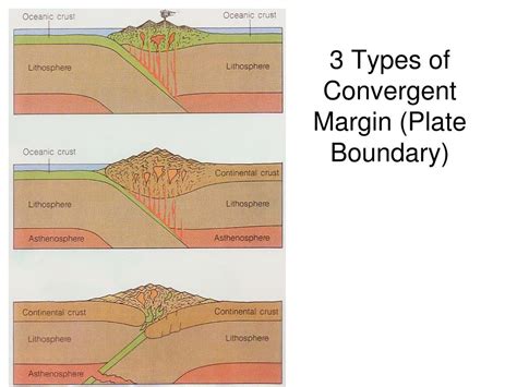 Types Of Convergent Plate Boundaries