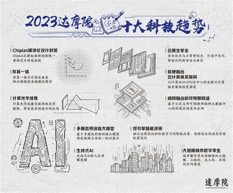 达摩院预测的2023十大科技趋势，你看准哪个？ 澎湃号·湃客 澎湃新闻 The Paper