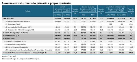 Estimativa Preliminar Do Resultado Primário Do Governo Central Em