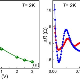 Enhanced Mobility And Quantum Oscillations Modulated By Ionic Liquid