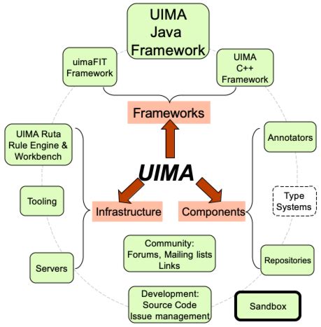 Apache UIMA - Apache UIMA