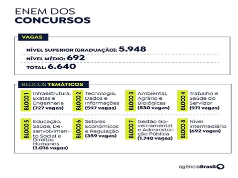 Concurso unificado oferece 692 vagas para nível médio