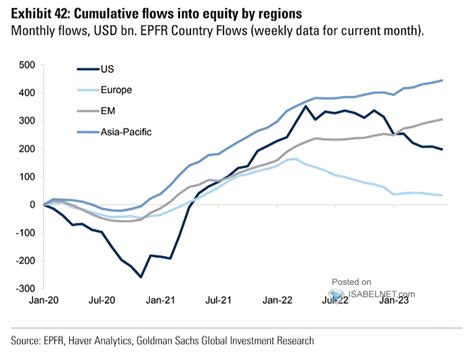 Isabelnet On Twitter Flows Flows Into Us Equity Funds Continue To