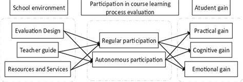 Theoretical research framework | Download Scientific Diagram