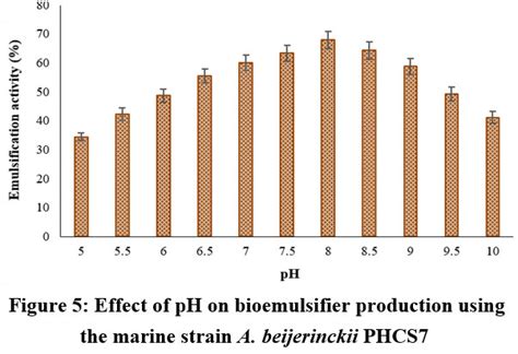 Delving Of A Promising Bioemulsifier Producing Bacterium From An Oil