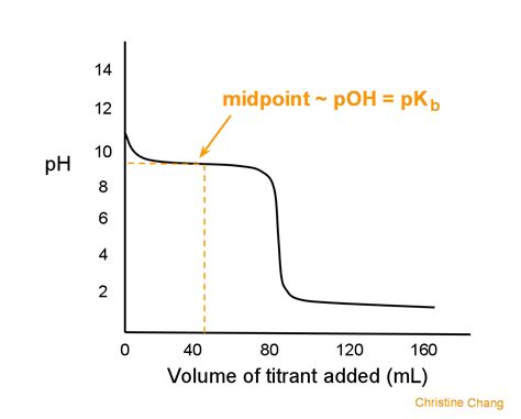 Titration Of A Weak Base With A Strong Acid Chemistry Libretexts