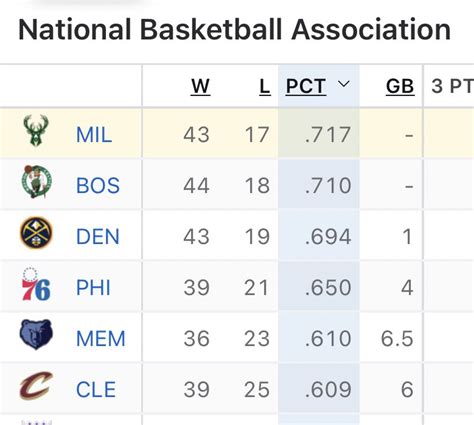 Nba Do Povo On Twitter Habemus Novo L Der Na Confer Ncia Leste