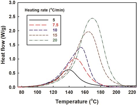 Typical Dsc Thermograms Of C0 At Different Heating Rates