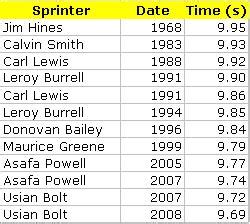 In the Year 2525 - How Fast is the 100 meter World Record?