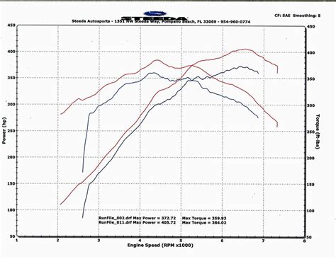 Steeda Mustang Gt Cai Tune Dyno Results Pics The Mustang