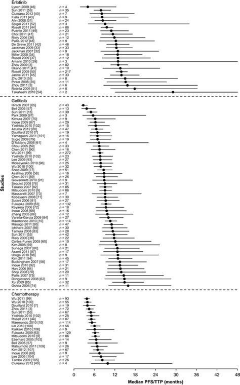 Forest Plot Showing Analysis Of Median Pooled Pfs Or Ttp And 90