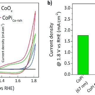 A Cyclic Voltammetry Of The Copi Copi Co Rich And Coo X Thin Films