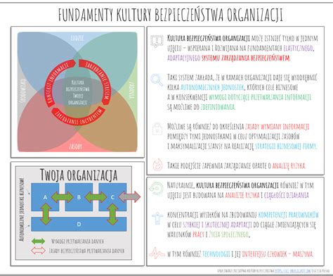 Porozmawiajmy o Kulturze Bezpieczeństwa Aktualizacja Kultury