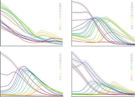 Thermal Unfolding Curves Determined With Differential Scanning