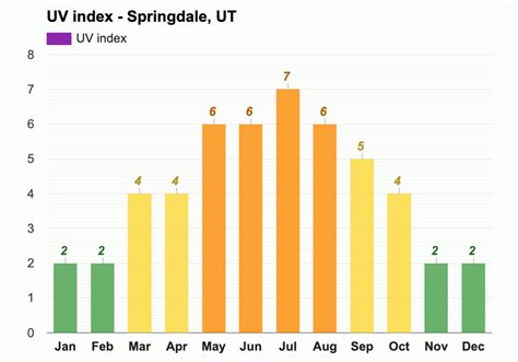 Yearly & Monthly weather - Springdale, UT