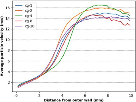 Profile Of Particle Velocity Magnitude As A Function Of Distance From