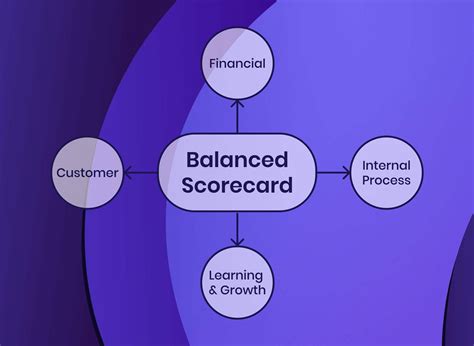 How To Implement The Balanced Scorecard Framework With Examples