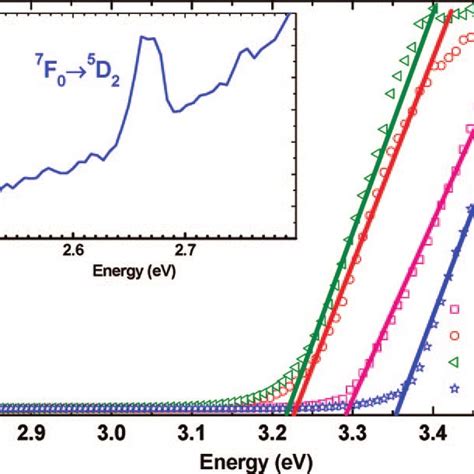 Plot Of F R 2 Versus Photon Energy For Direct Transition Of Eu 3 ZnO