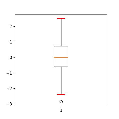 Box Plot In Matplotlib Python Charts