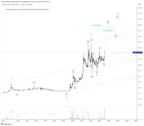 MOEX YAKG Chart Image By South Capital TradingView