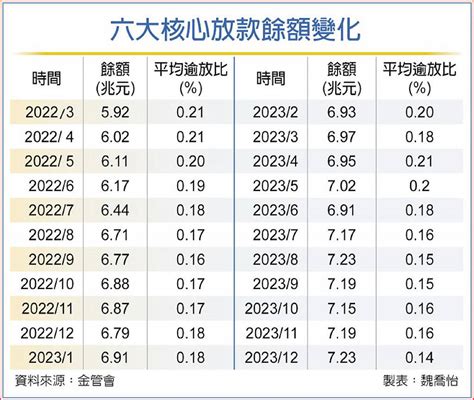 國銀六核心產業放款增幅 腰斬 日報 工商時報