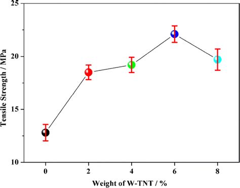 Tensile Strength Of Speek And Composite Membranes Download Scientific