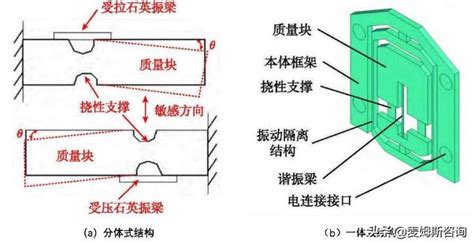 石英振梁加速度計研究現狀及發展趨勢 每日頭條