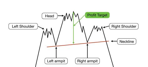 Head And Shoulders Pattern Kenali Definisi Jenis Kelebihan Dan