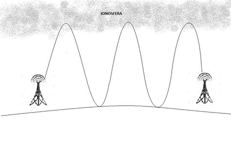 Efecto De La Ionosfera Mind Map