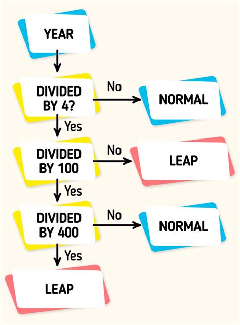 What A Leap Year Is And How To Calculate It 5 Minute Crafts