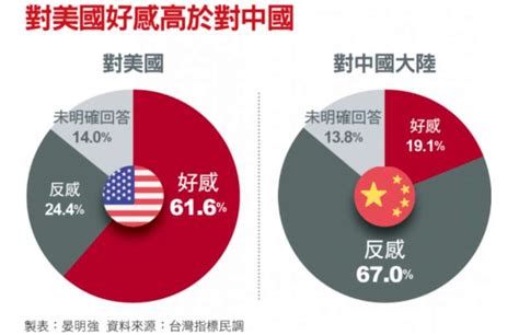 民調》台灣人選邊站？6成1對美國有好感，6成7對中國反感 風傳媒