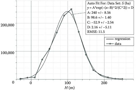 Distribution of the study area (S) over the absolute altitude ranges (H ...