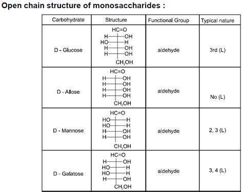 organic chemistry - Carbohydrates: What does "typical nature" mean here ...